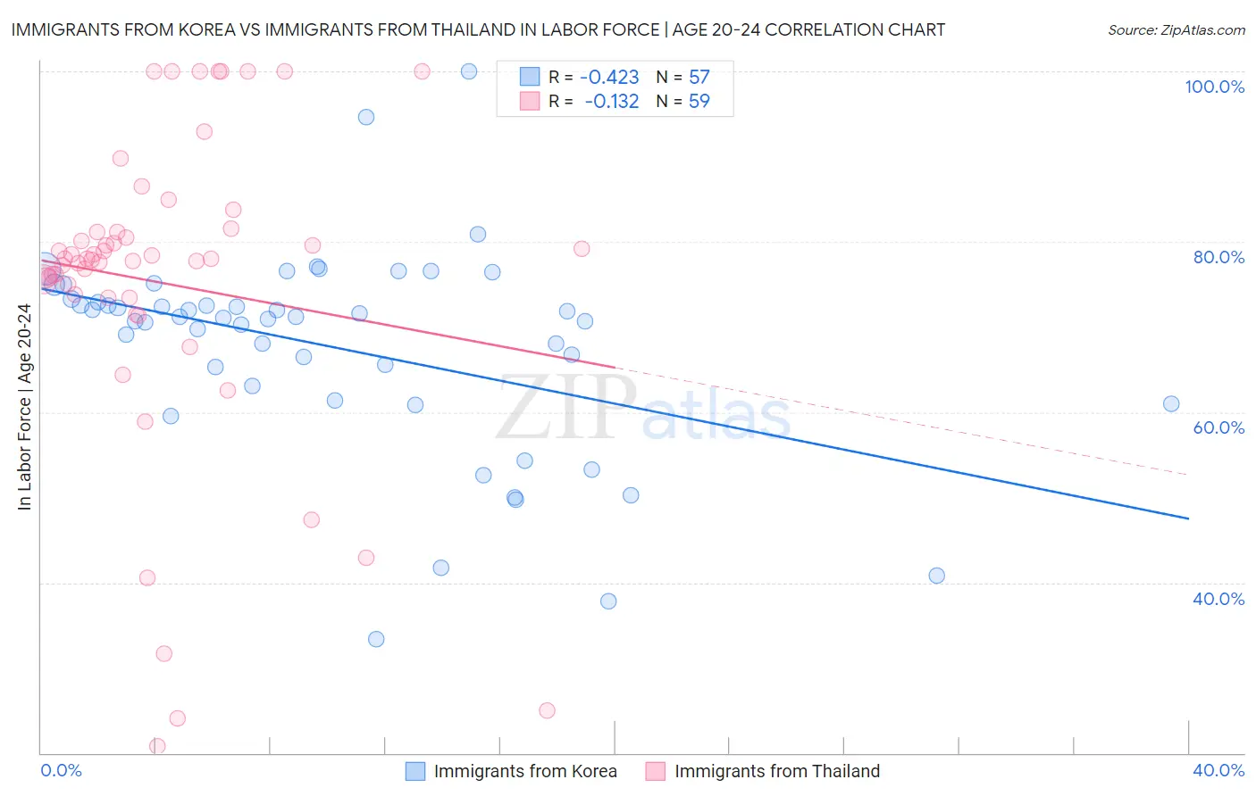 Immigrants from Korea vs Immigrants from Thailand In Labor Force | Age 20-24