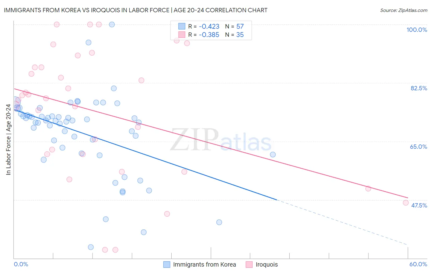 Immigrants from Korea vs Iroquois In Labor Force | Age 20-24