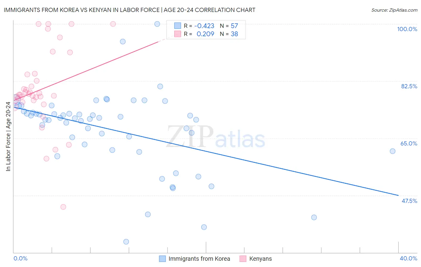 Immigrants from Korea vs Kenyan In Labor Force | Age 20-24