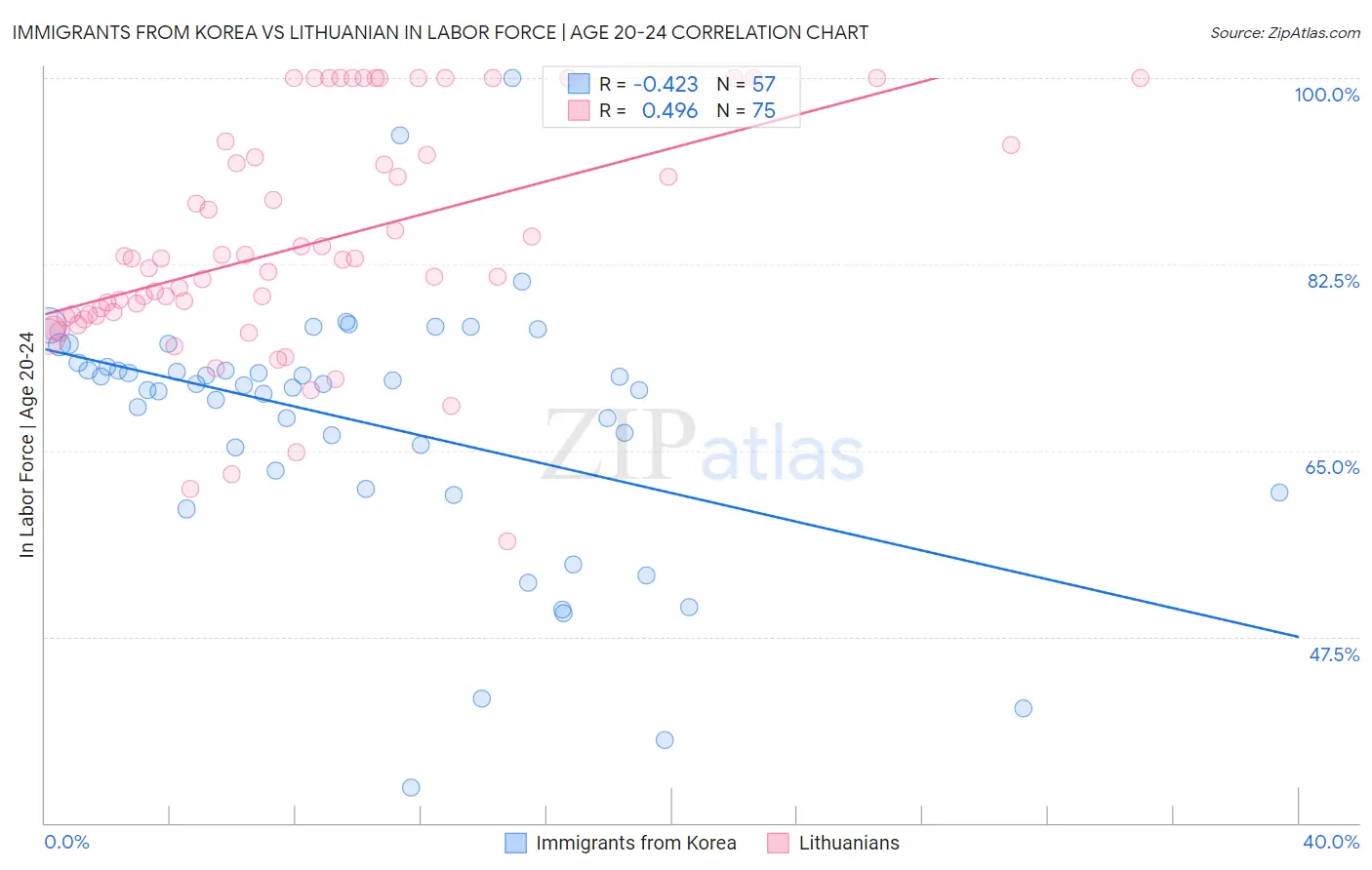 Immigrants from Korea vs Lithuanian In Labor Force | Age 20-24