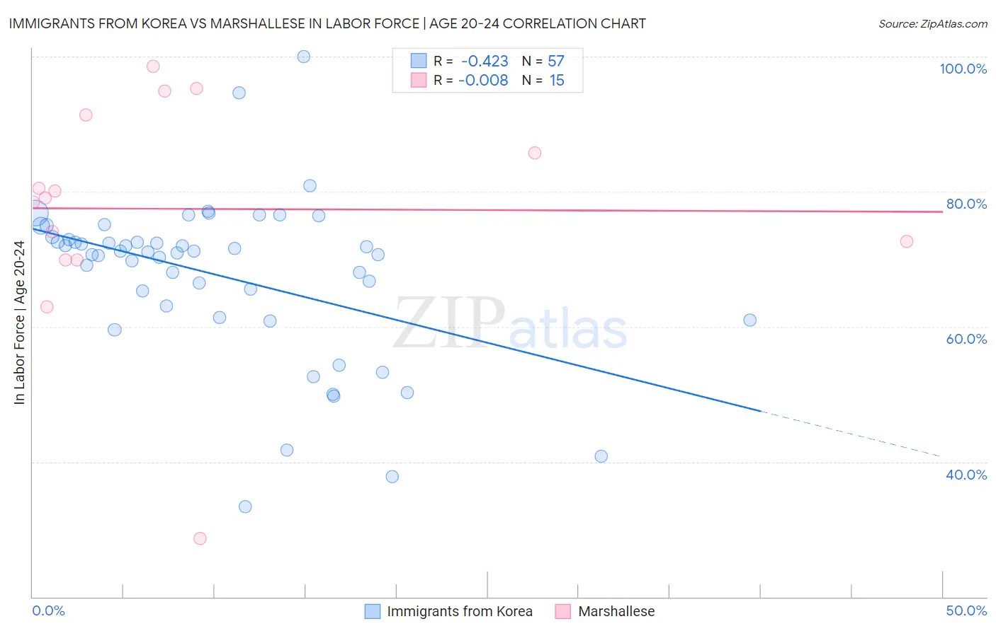 Immigrants from Korea vs Marshallese In Labor Force | Age 20-24