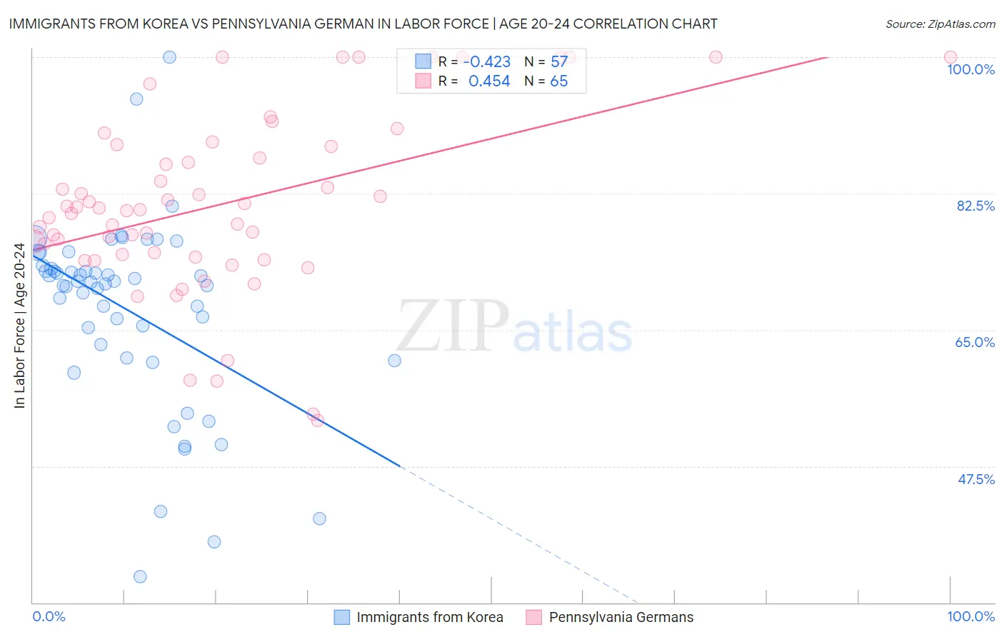 Immigrants from Korea vs Pennsylvania German In Labor Force | Age 20-24