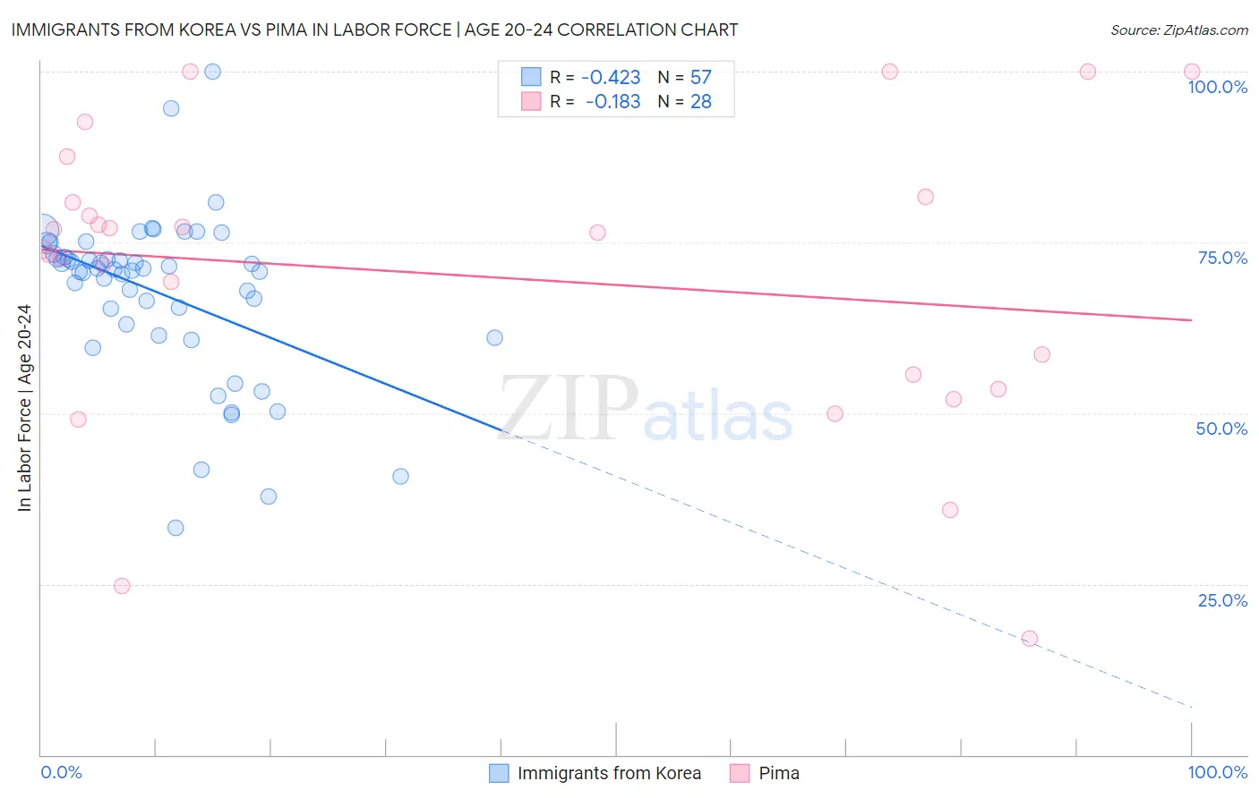 Immigrants from Korea vs Pima In Labor Force | Age 20-24