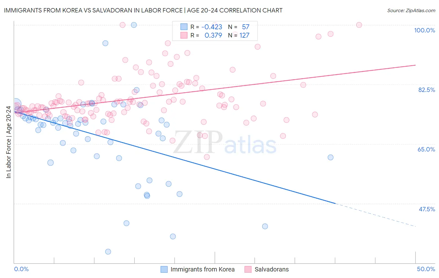 Immigrants from Korea vs Salvadoran In Labor Force | Age 20-24