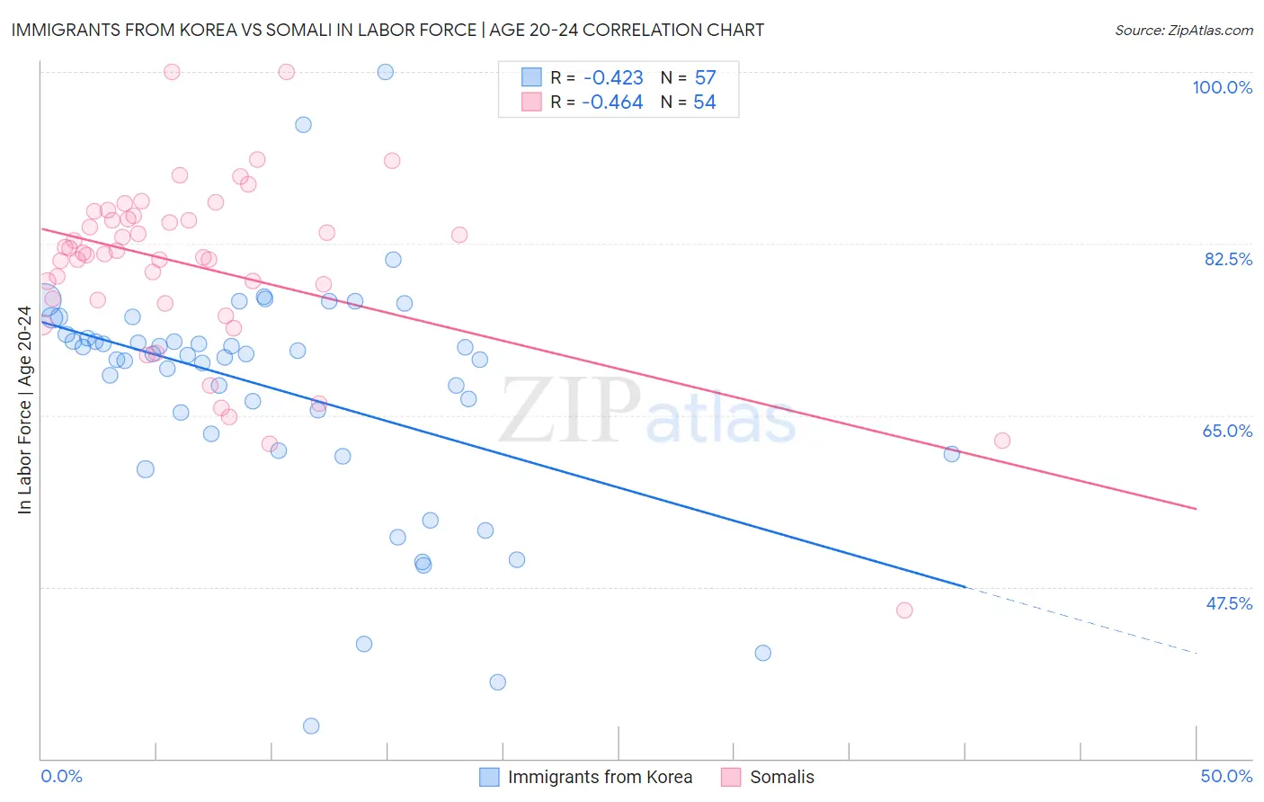 Immigrants from Korea vs Somali In Labor Force | Age 20-24