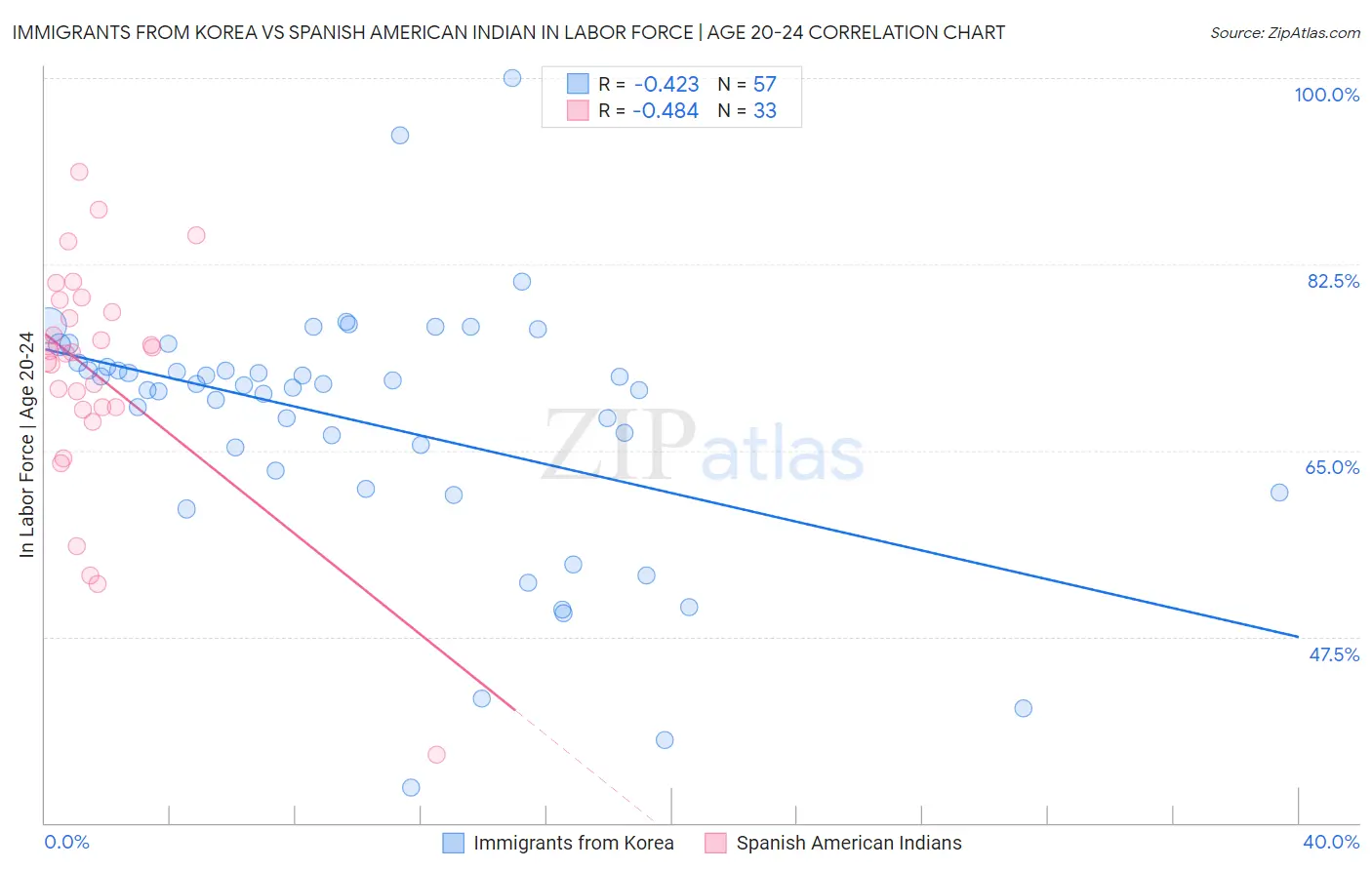 Immigrants from Korea vs Spanish American Indian In Labor Force | Age 20-24