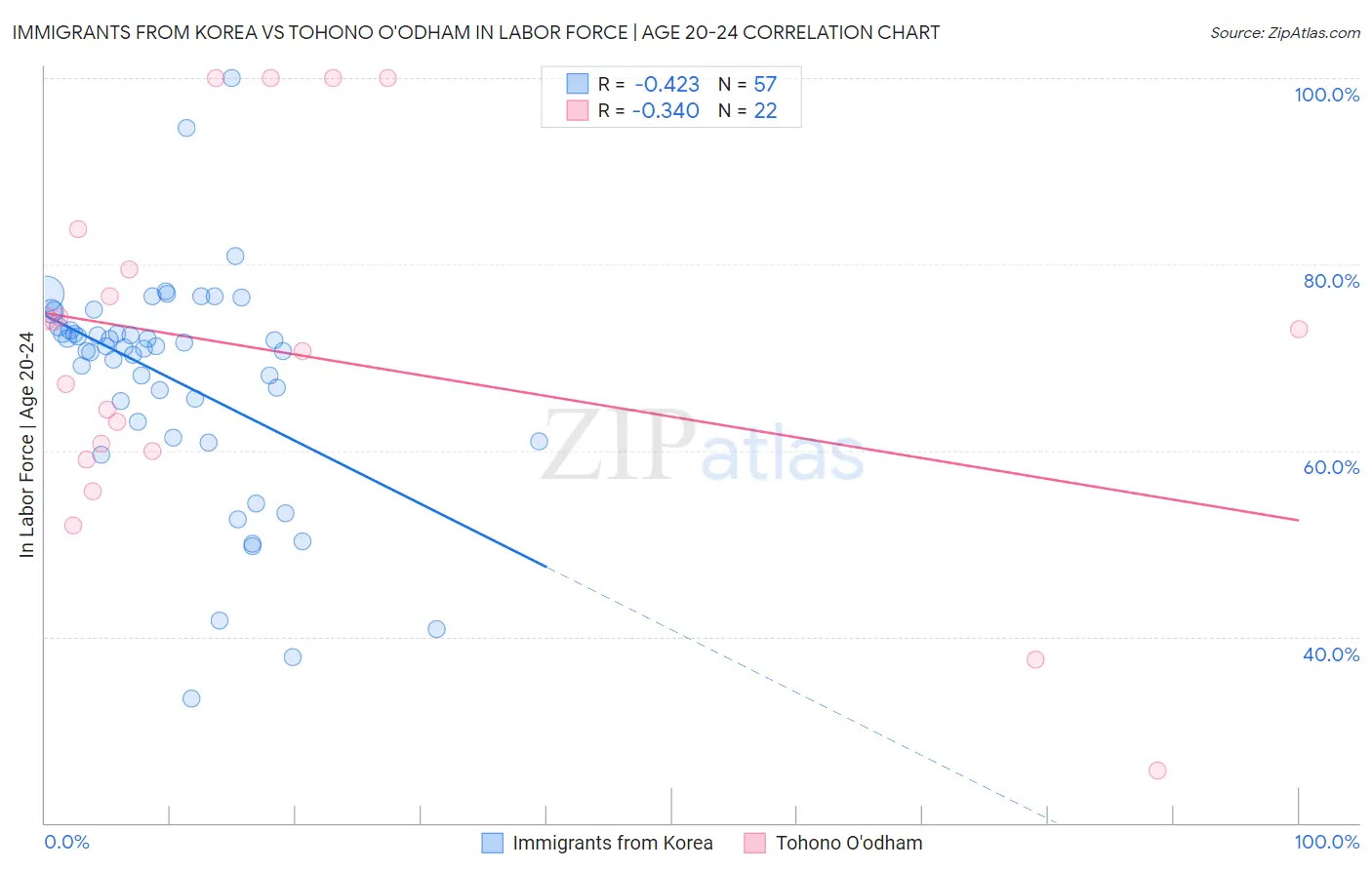 Immigrants from Korea vs Tohono O'odham In Labor Force | Age 20-24