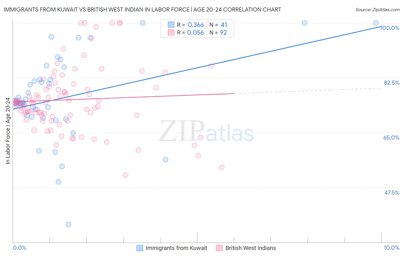 Immigrants from Kuwait vs British West Indian In Labor Force | Age 20-24