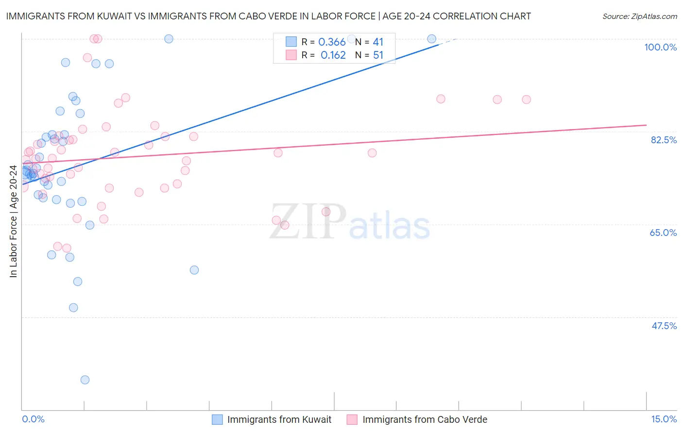 Immigrants from Kuwait vs Immigrants from Cabo Verde In Labor Force | Age 20-24