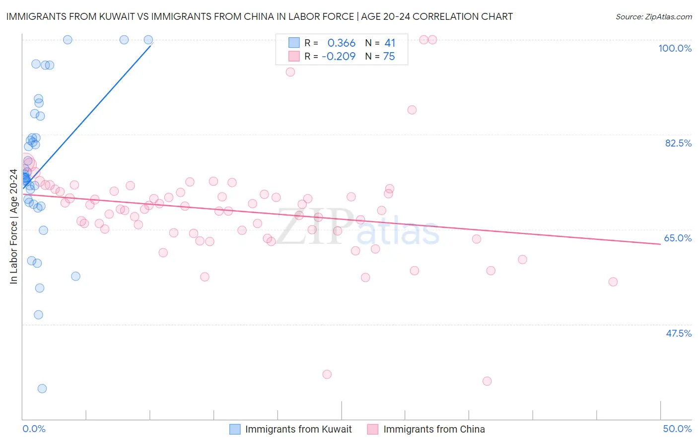 Immigrants from Kuwait vs Immigrants from China In Labor Force | Age 20-24