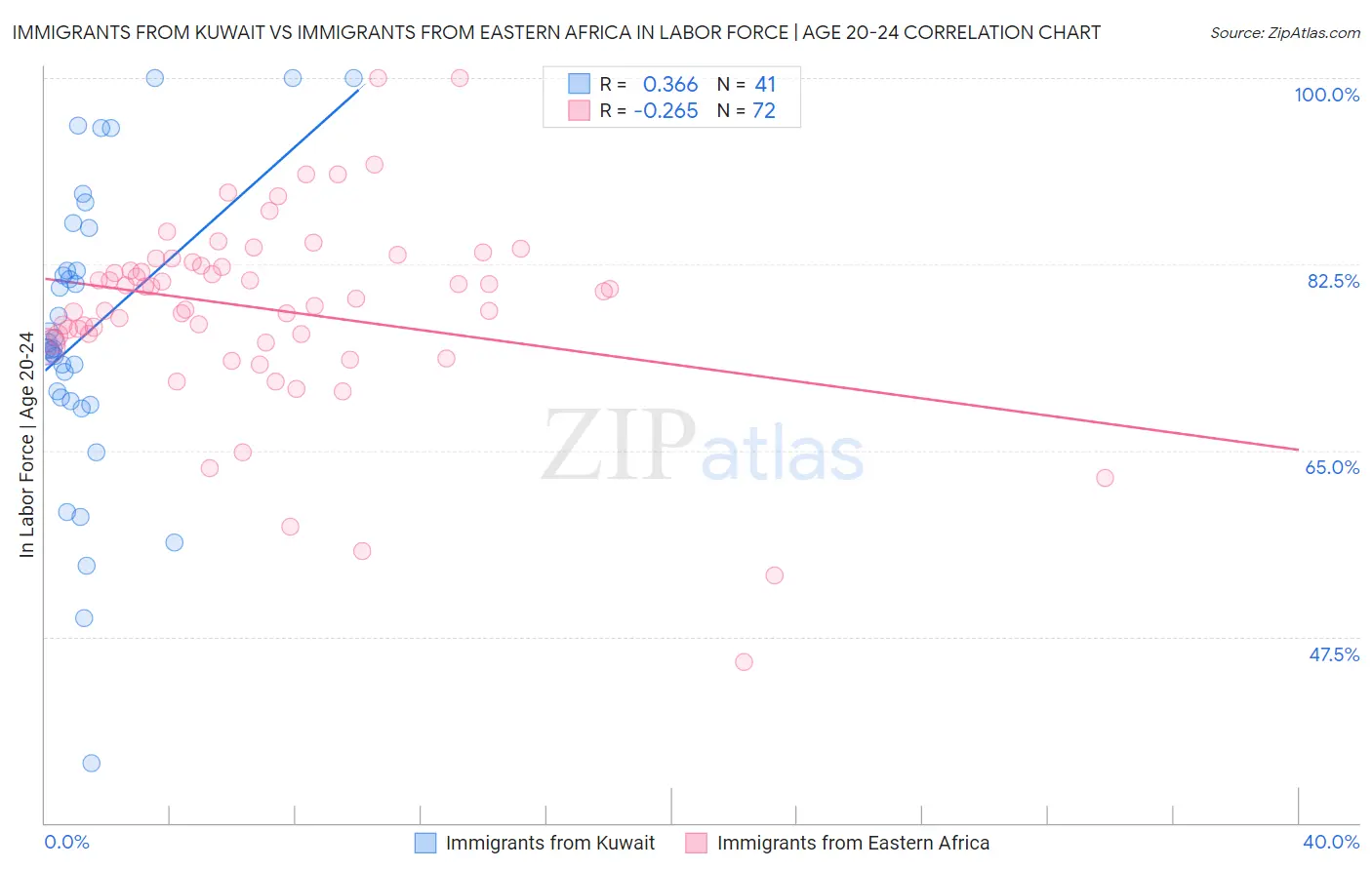 Immigrants from Kuwait vs Immigrants from Eastern Africa In Labor Force | Age 20-24