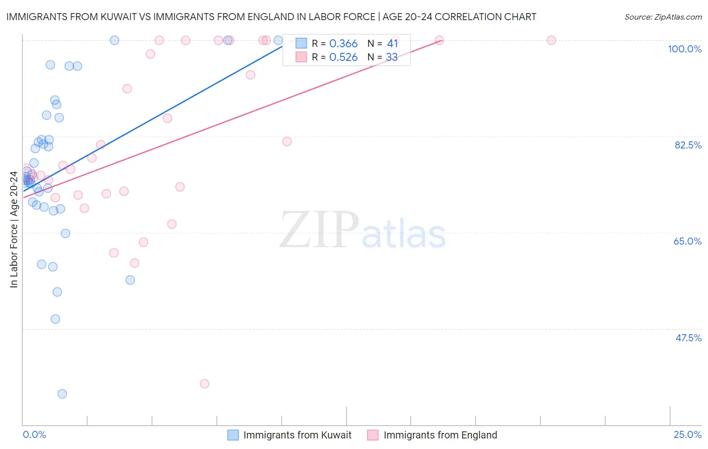 Immigrants from Kuwait vs Immigrants from England In Labor Force | Age 20-24