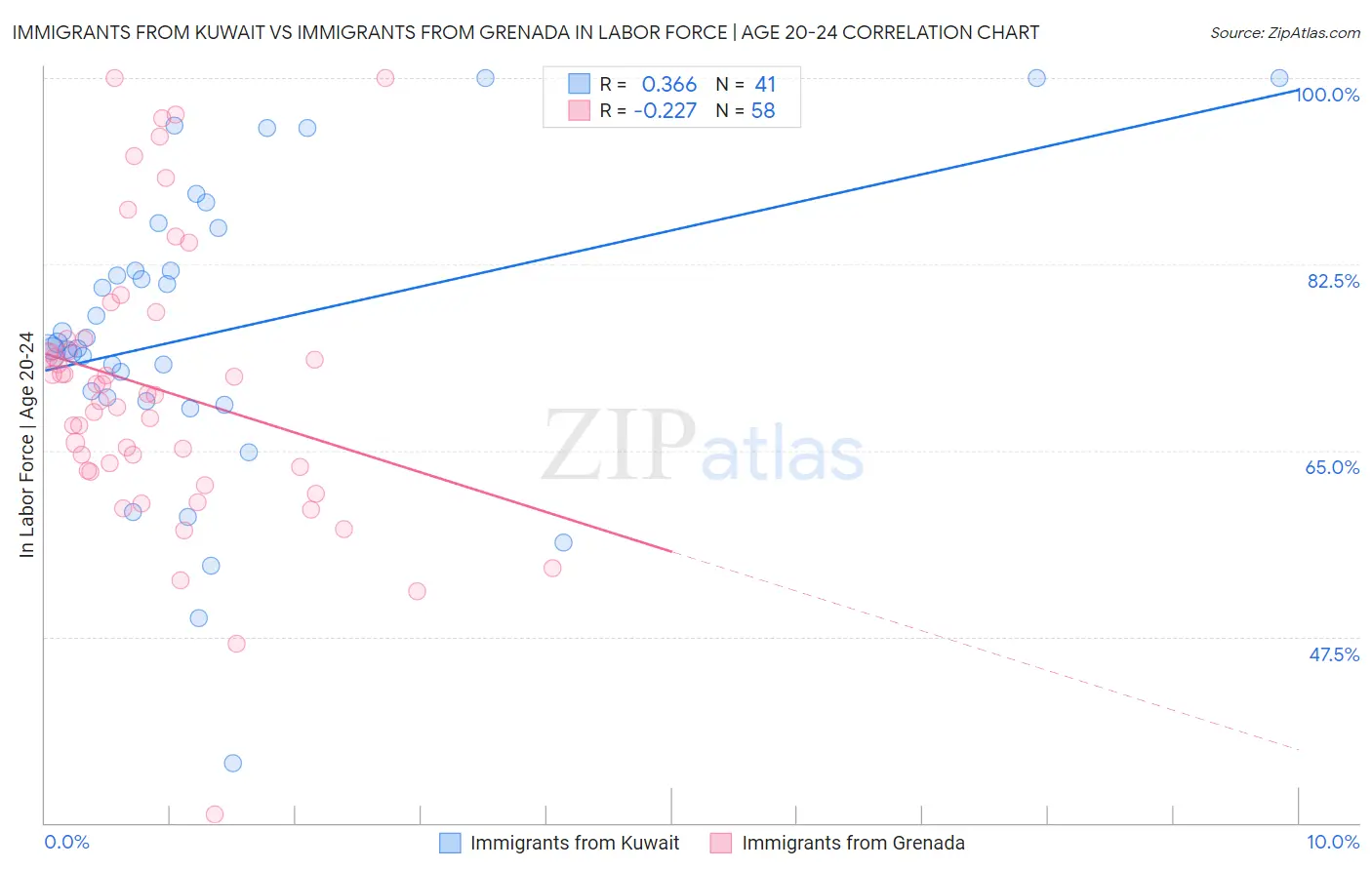 Immigrants from Kuwait vs Immigrants from Grenada In Labor Force | Age 20-24