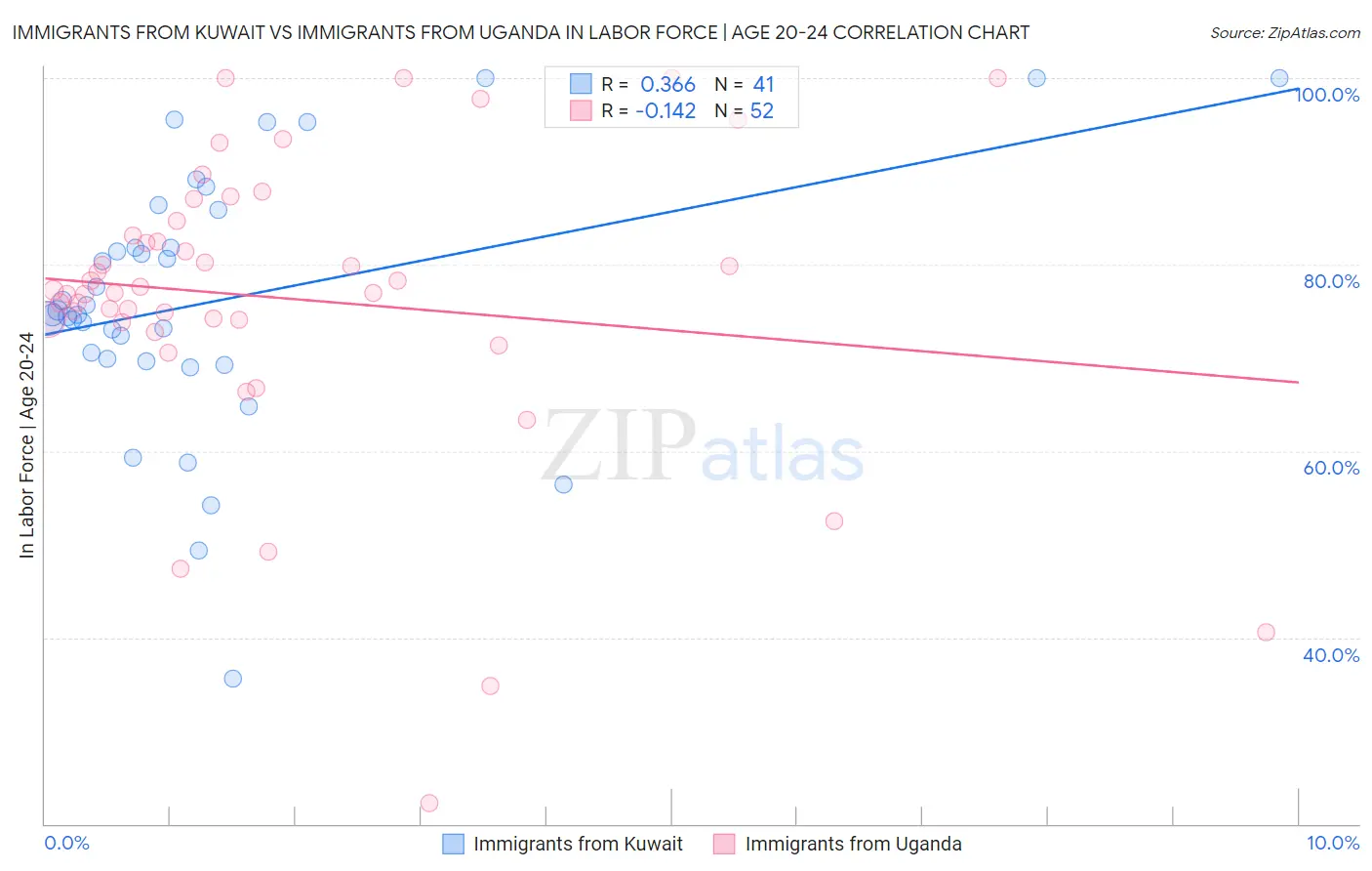 Immigrants from Kuwait vs Immigrants from Uganda In Labor Force | Age 20-24