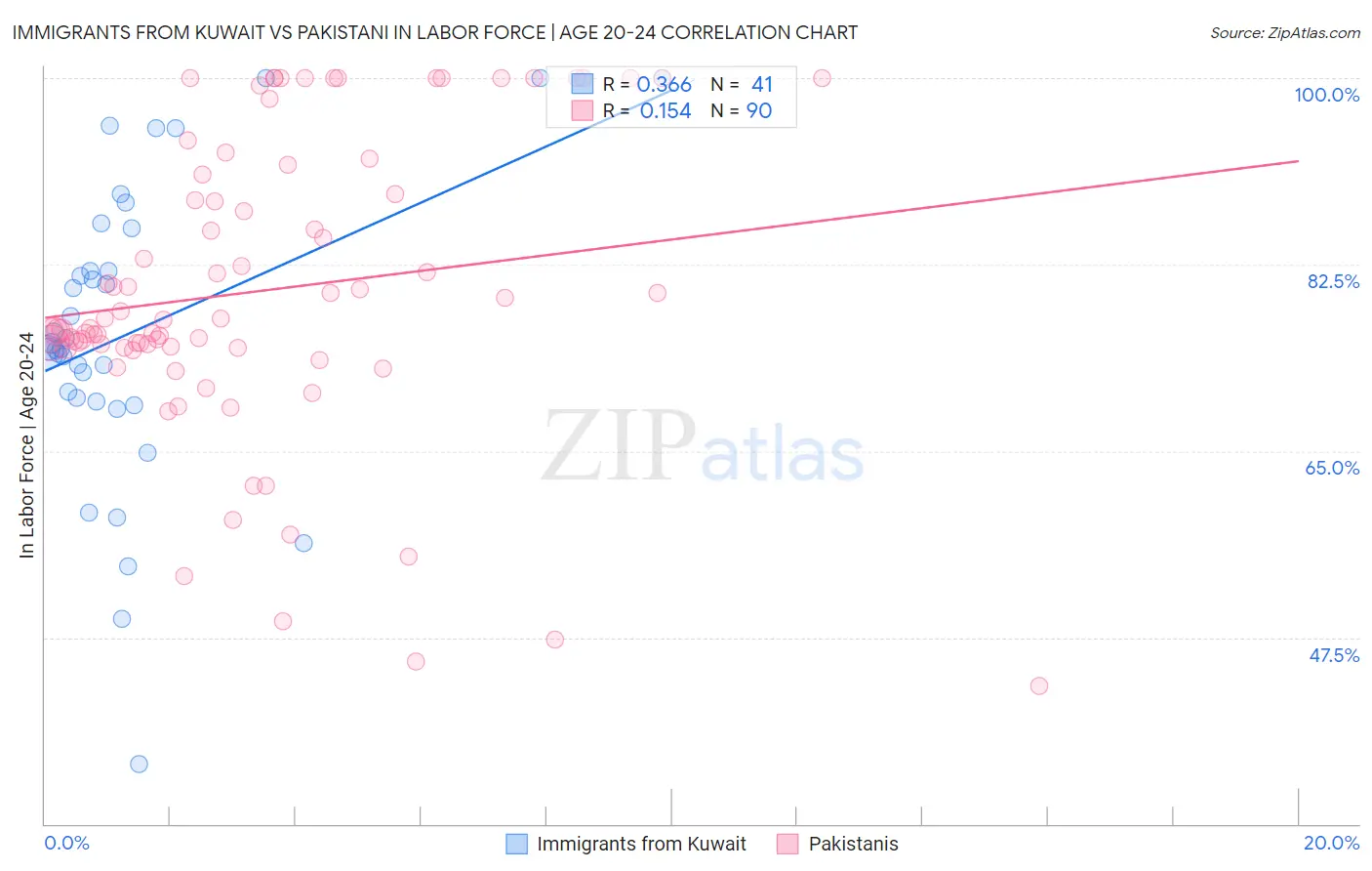 Immigrants from Kuwait vs Pakistani In Labor Force | Age 20-24