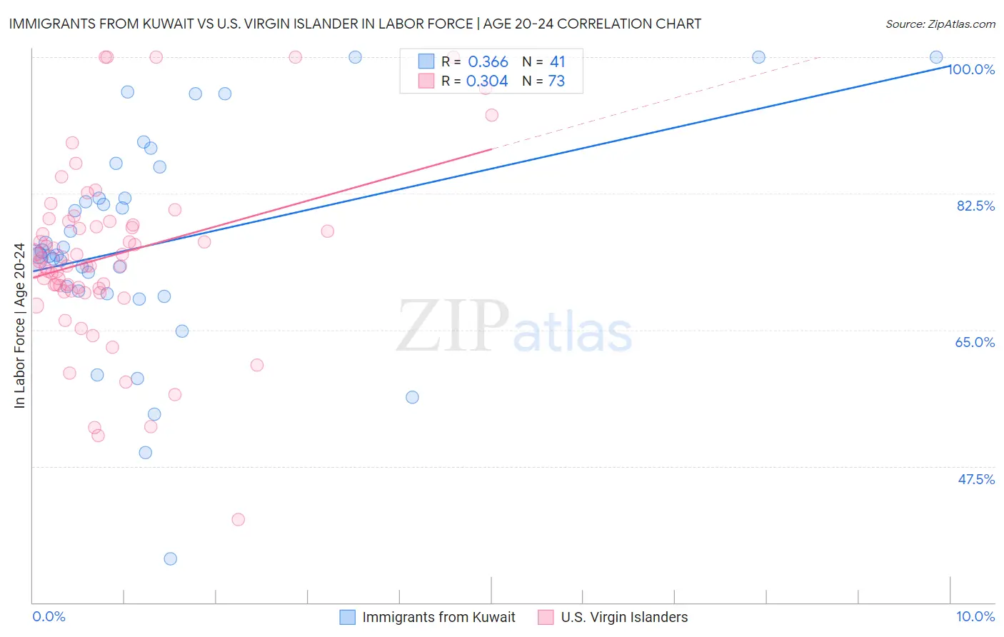 Immigrants from Kuwait vs U.S. Virgin Islander In Labor Force | Age 20-24