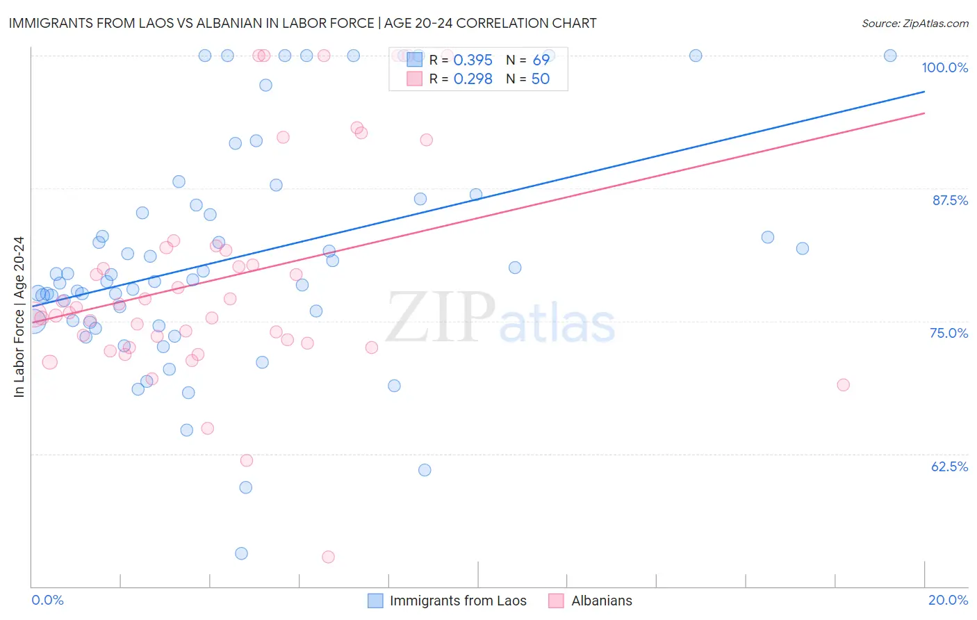 Immigrants from Laos vs Albanian In Labor Force | Age 20-24