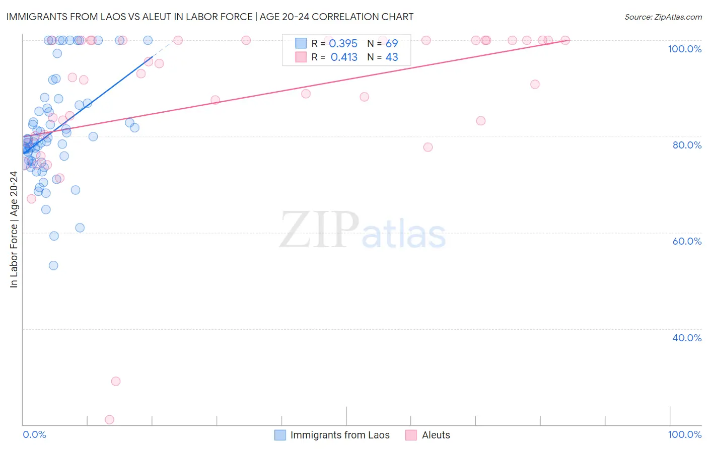 Immigrants from Laos vs Aleut In Labor Force | Age 20-24