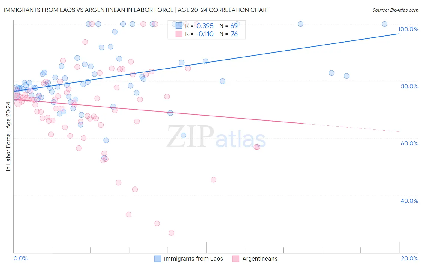 Immigrants from Laos vs Argentinean In Labor Force | Age 20-24