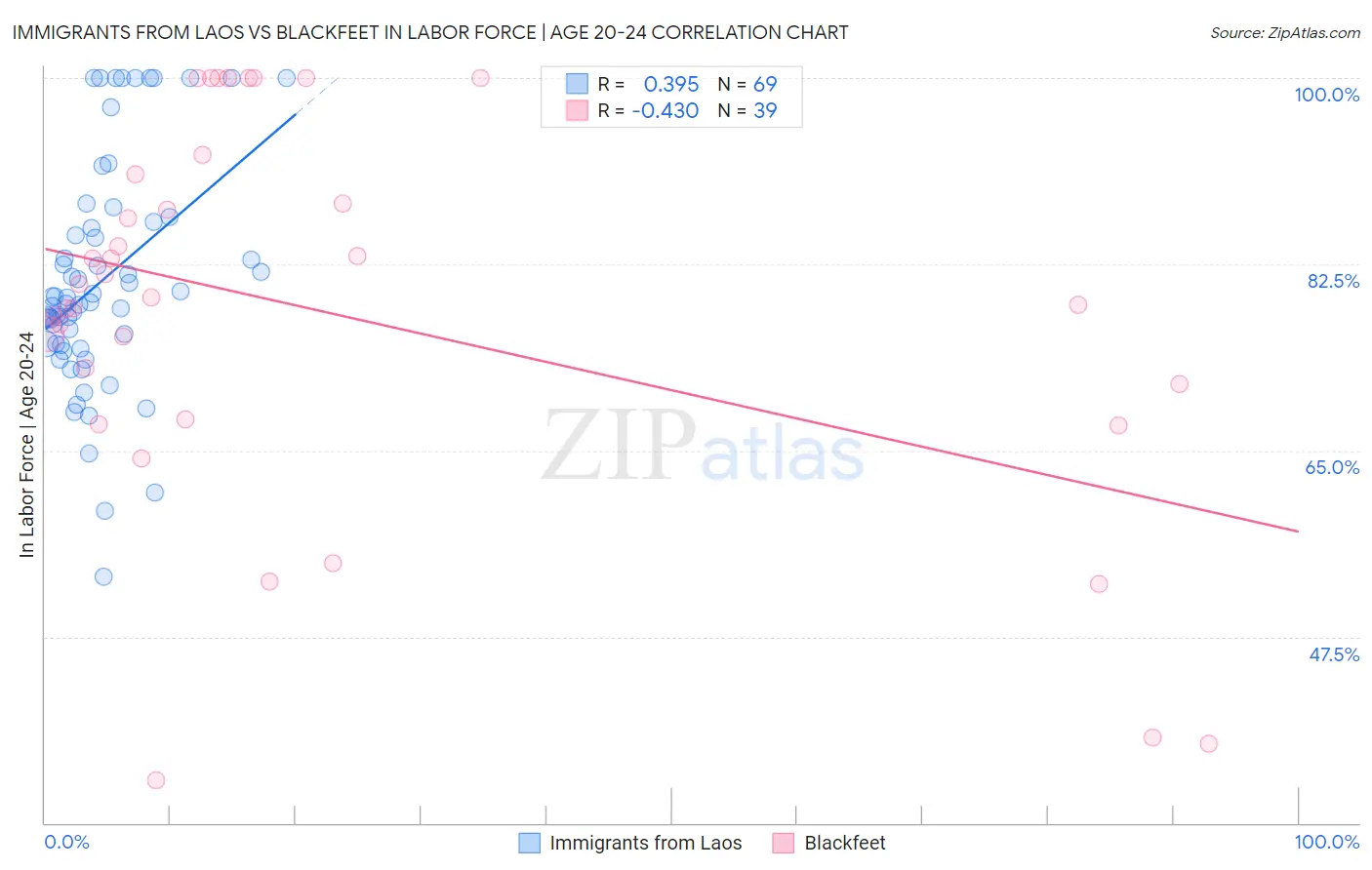 Immigrants from Laos vs Blackfeet In Labor Force | Age 20-24