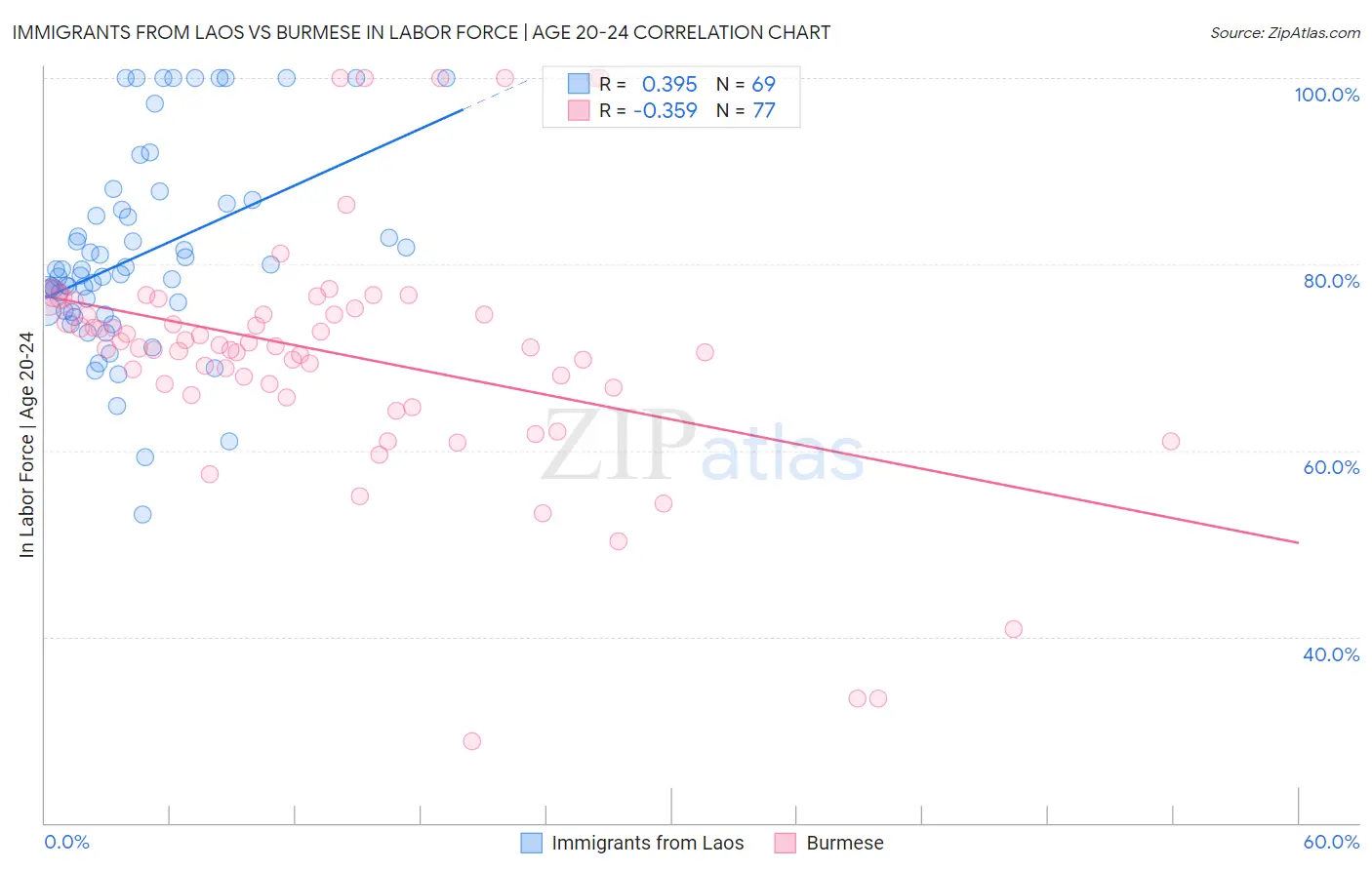 Immigrants from Laos vs Burmese In Labor Force | Age 20-24