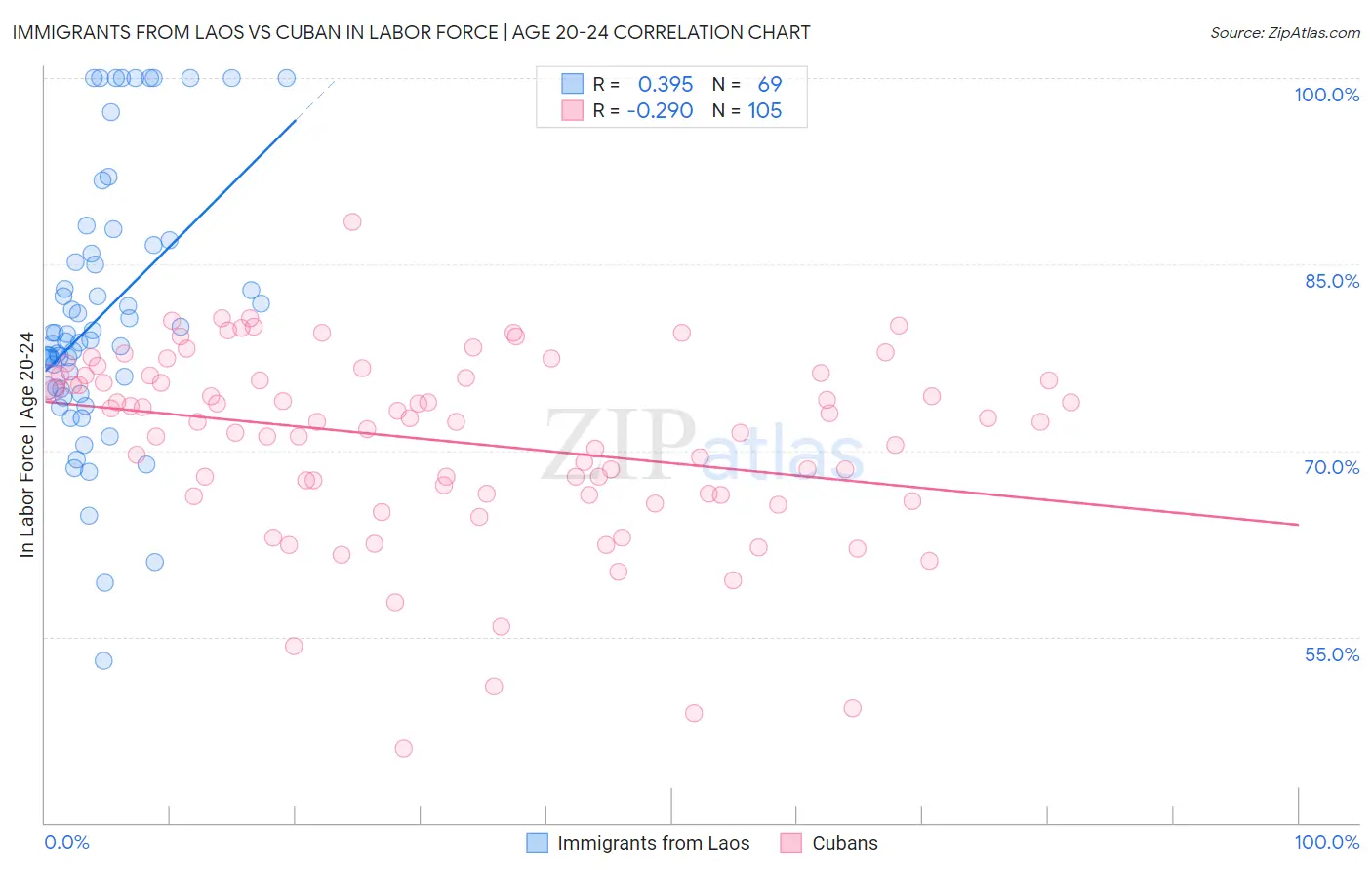 Immigrants from Laos vs Cuban In Labor Force | Age 20-24