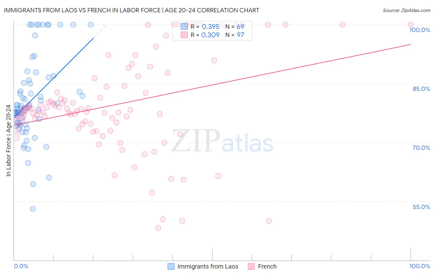 Immigrants from Laos vs French In Labor Force | Age 20-24