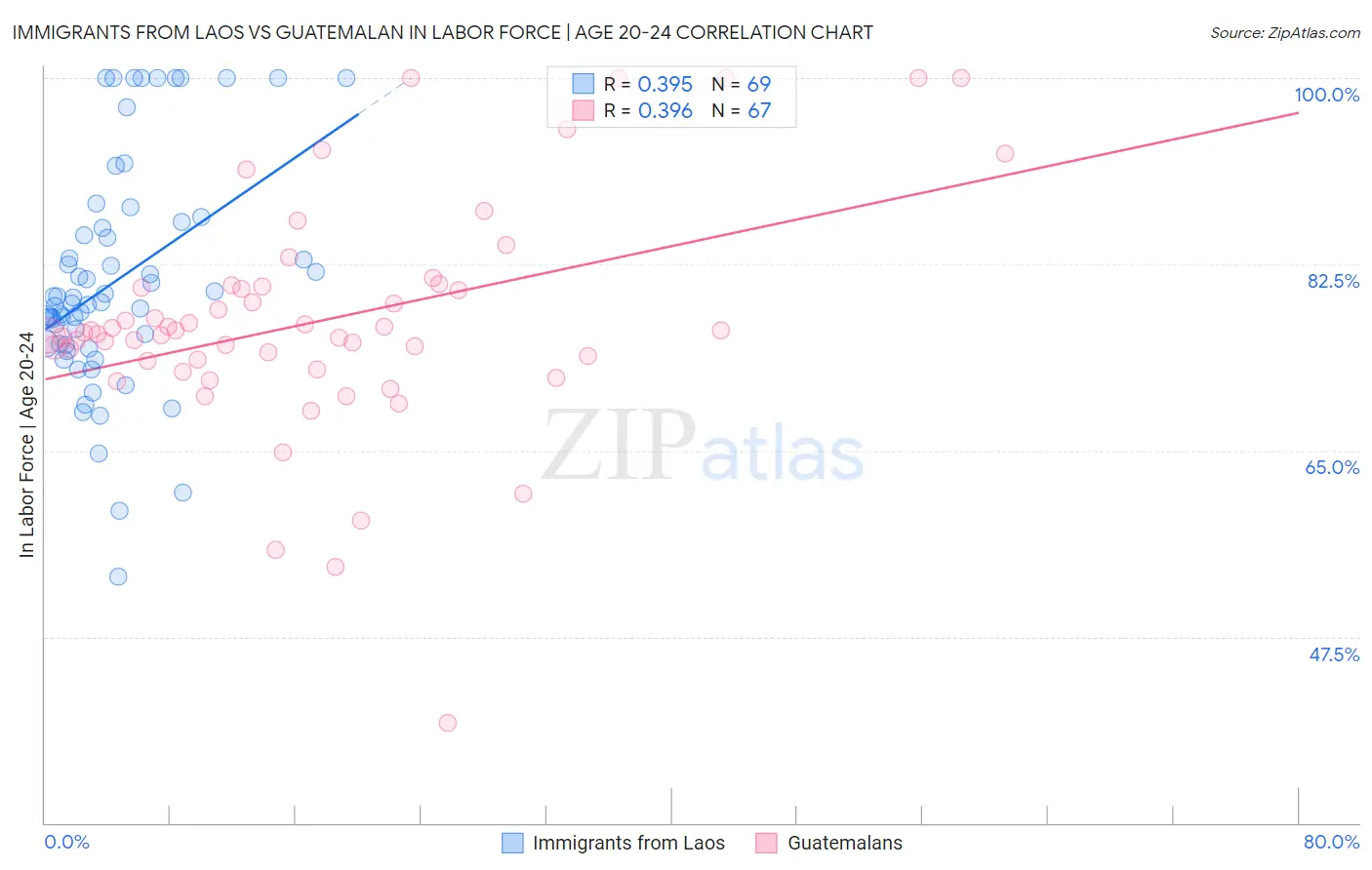 Immigrants from Laos vs Guatemalan In Labor Force | Age 20-24