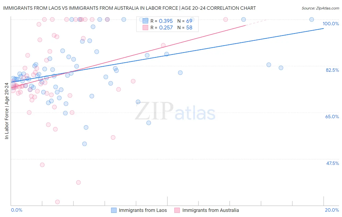 Immigrants from Laos vs Immigrants from Australia In Labor Force | Age 20-24