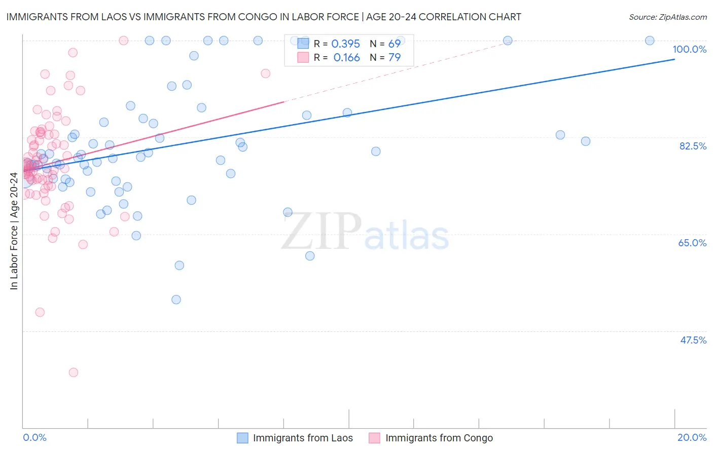 Immigrants from Laos vs Immigrants from Congo In Labor Force | Age 20-24