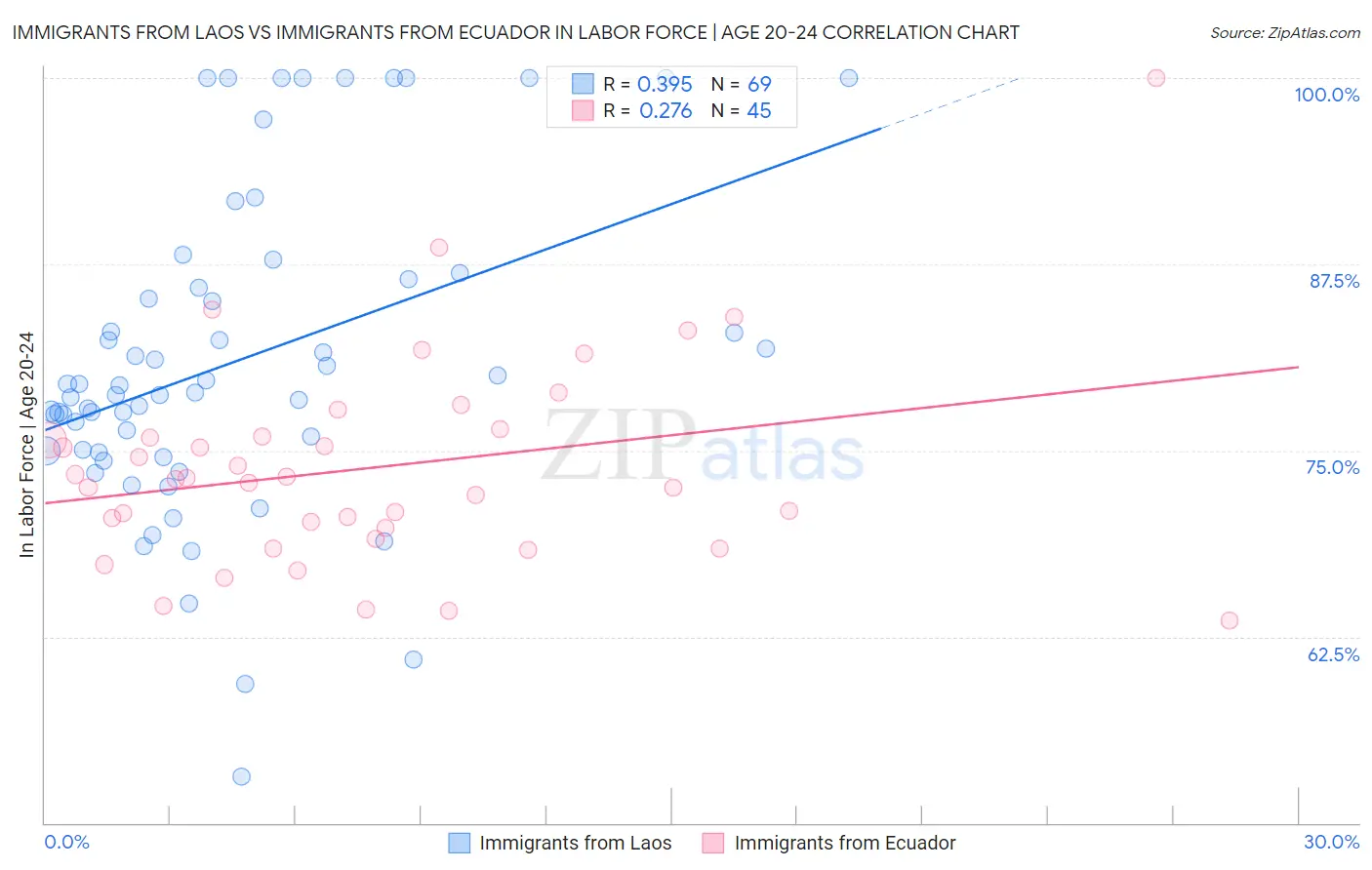 Immigrants from Laos vs Immigrants from Ecuador In Labor Force | Age 20-24