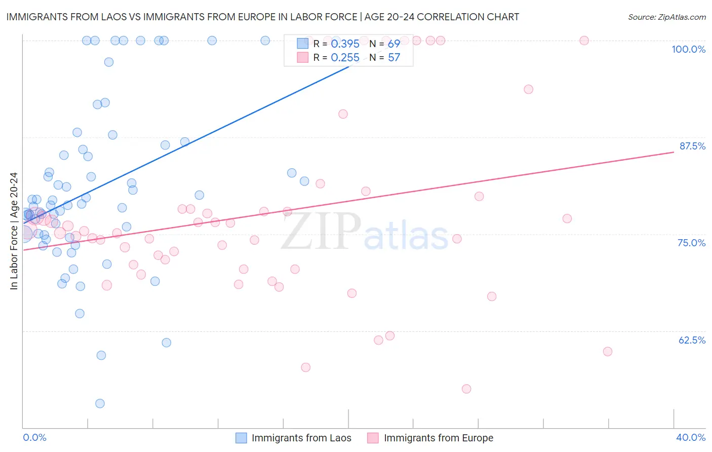 Immigrants from Laos vs Immigrants from Europe In Labor Force | Age 20-24