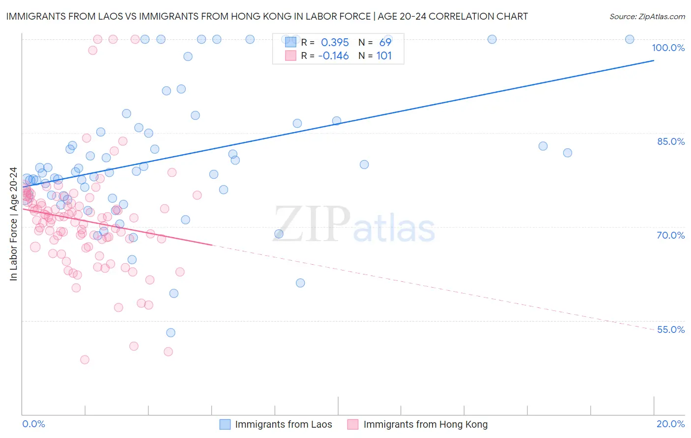 Immigrants from Laos vs Immigrants from Hong Kong In Labor Force | Age 20-24