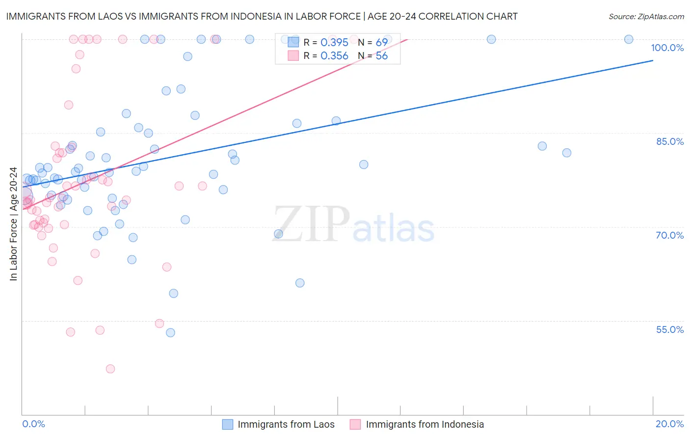 Immigrants from Laos vs Immigrants from Indonesia In Labor Force | Age 20-24