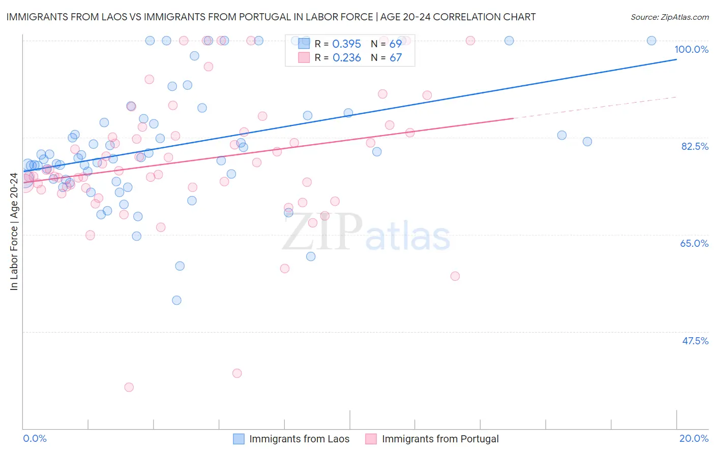 Immigrants from Laos vs Immigrants from Portugal In Labor Force | Age 20-24