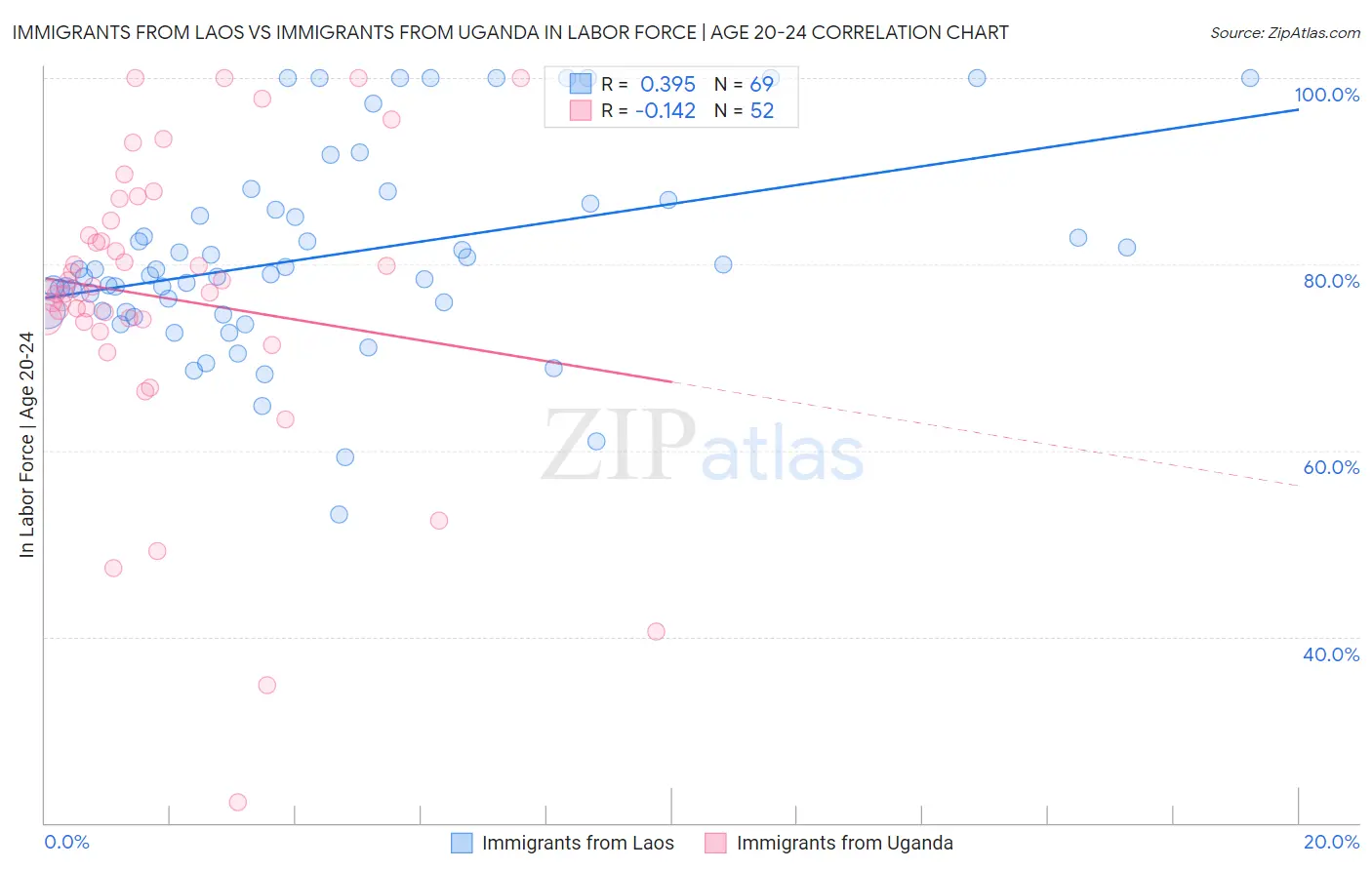 Immigrants from Laos vs Immigrants from Uganda In Labor Force | Age 20-24