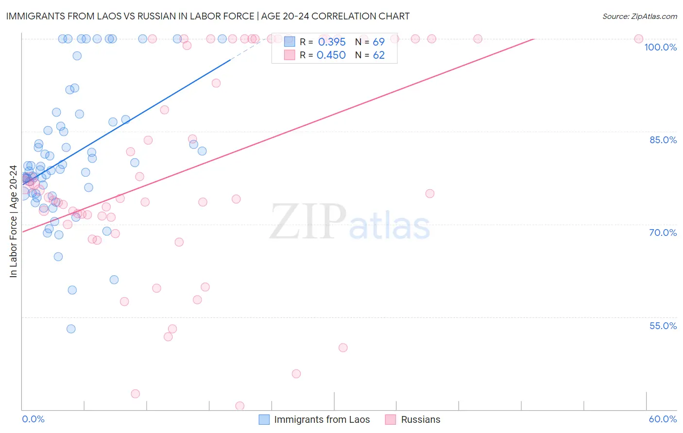 Immigrants from Laos vs Russian In Labor Force | Age 20-24