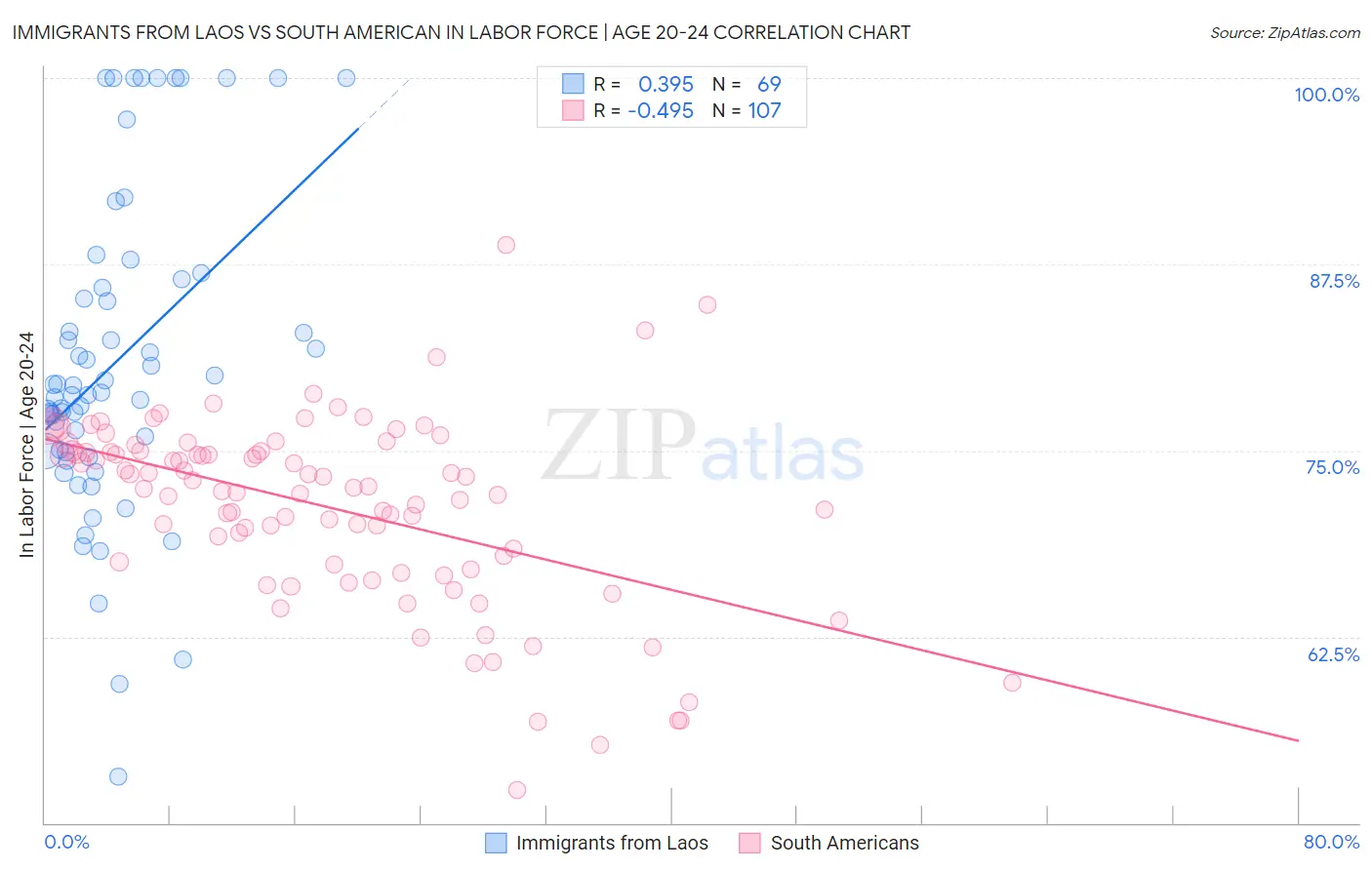 Immigrants from Laos vs South American In Labor Force | Age 20-24