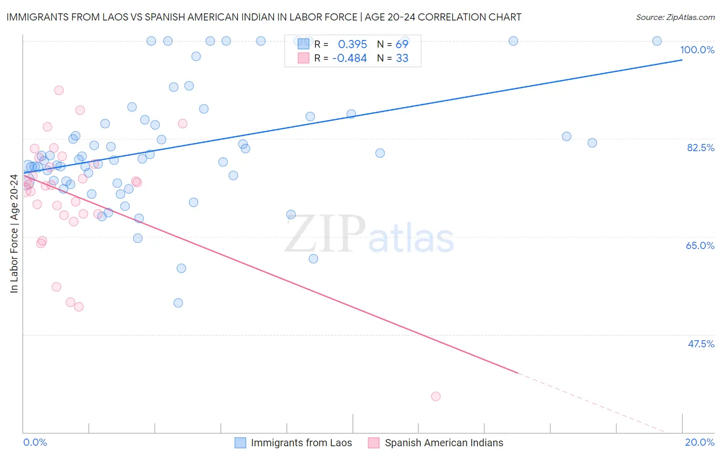 Immigrants from Laos vs Spanish American Indian In Labor Force | Age 20-24