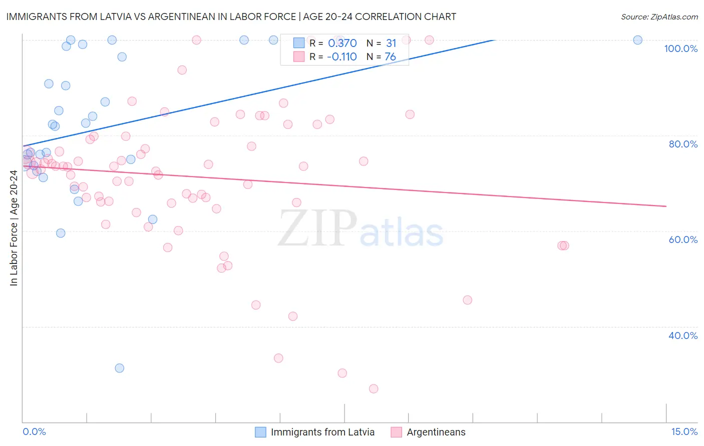 Immigrants from Latvia vs Argentinean In Labor Force | Age 20-24