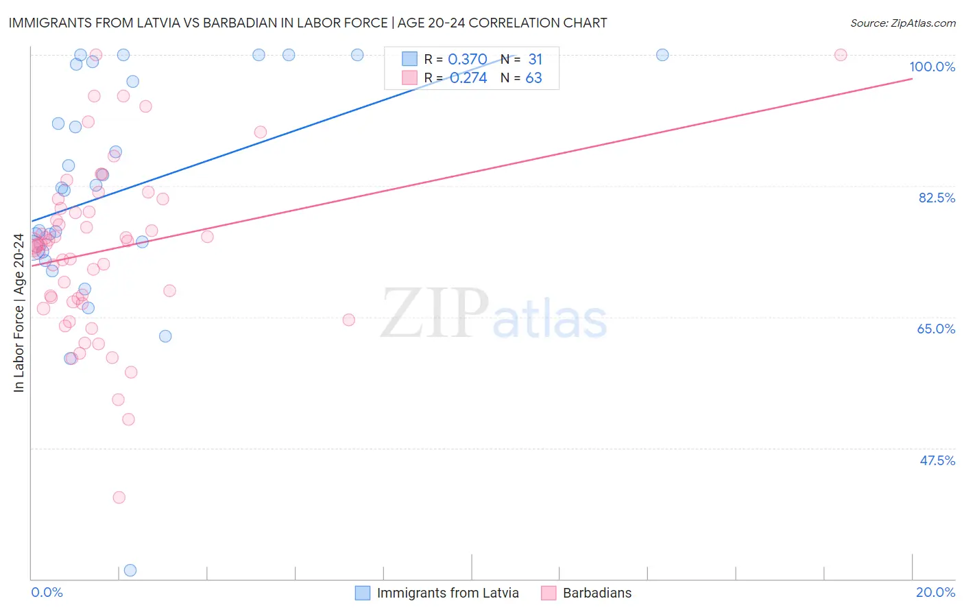 Immigrants from Latvia vs Barbadian In Labor Force | Age 20-24