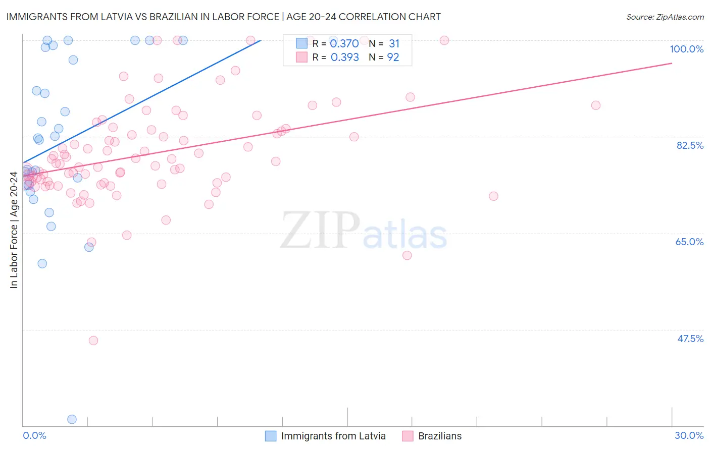 Immigrants from Latvia vs Brazilian In Labor Force | Age 20-24