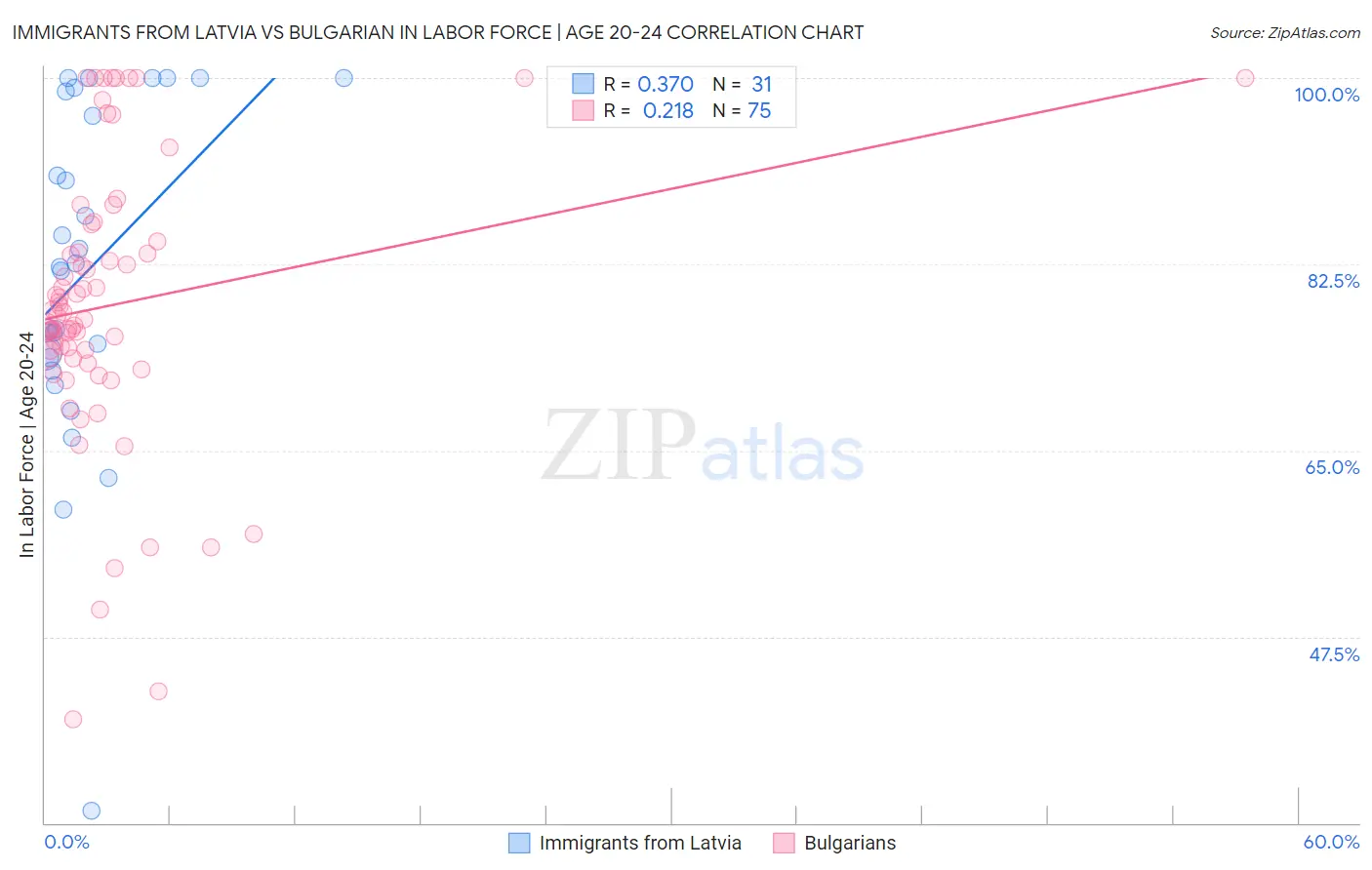 Immigrants from Latvia vs Bulgarian In Labor Force | Age 20-24