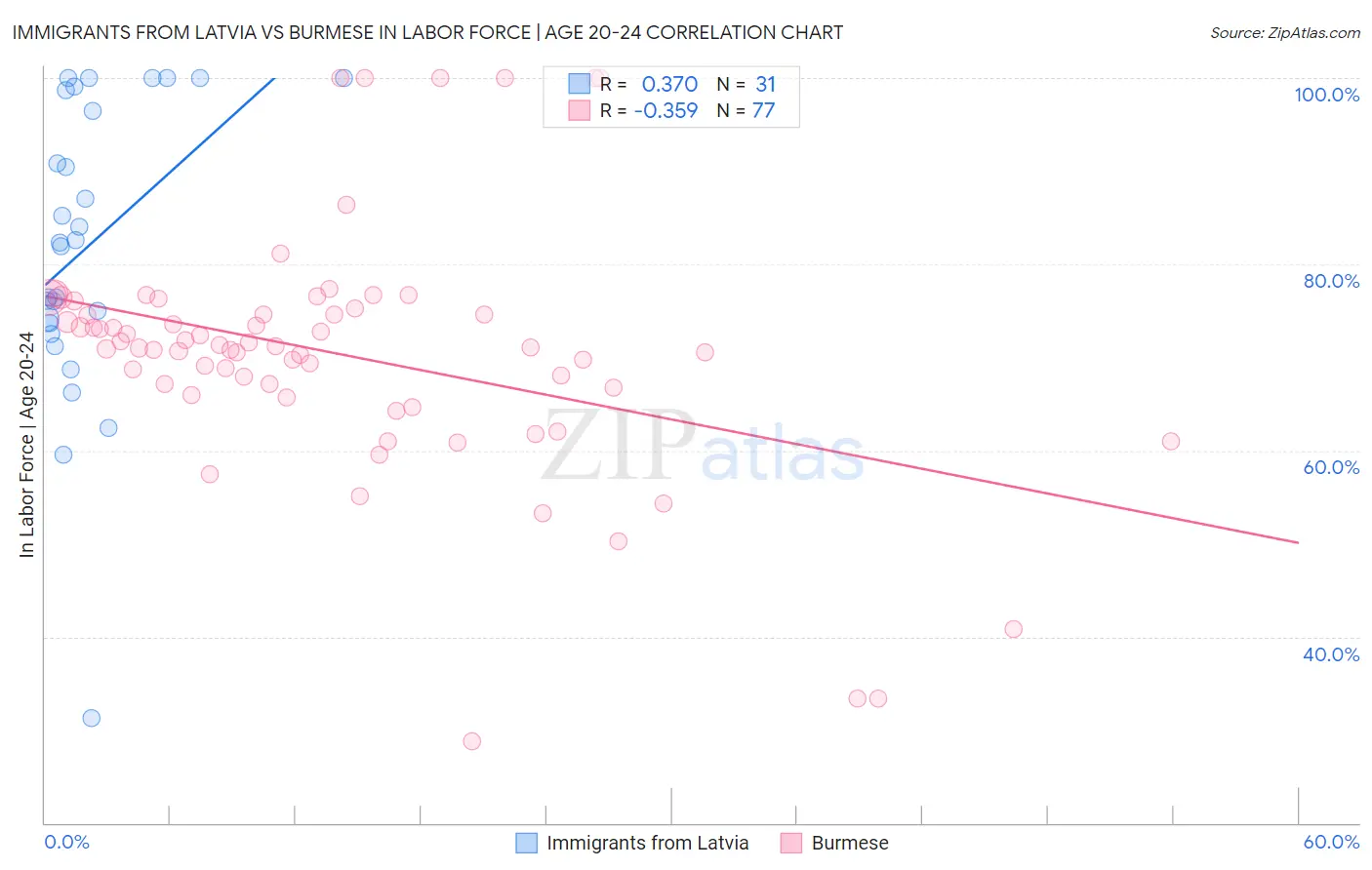 Immigrants from Latvia vs Burmese In Labor Force | Age 20-24