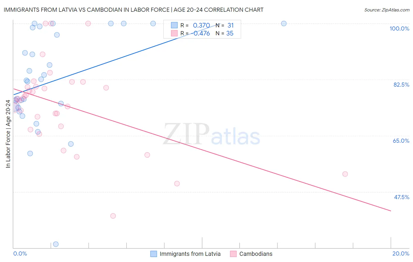 Immigrants from Latvia vs Cambodian In Labor Force | Age 20-24