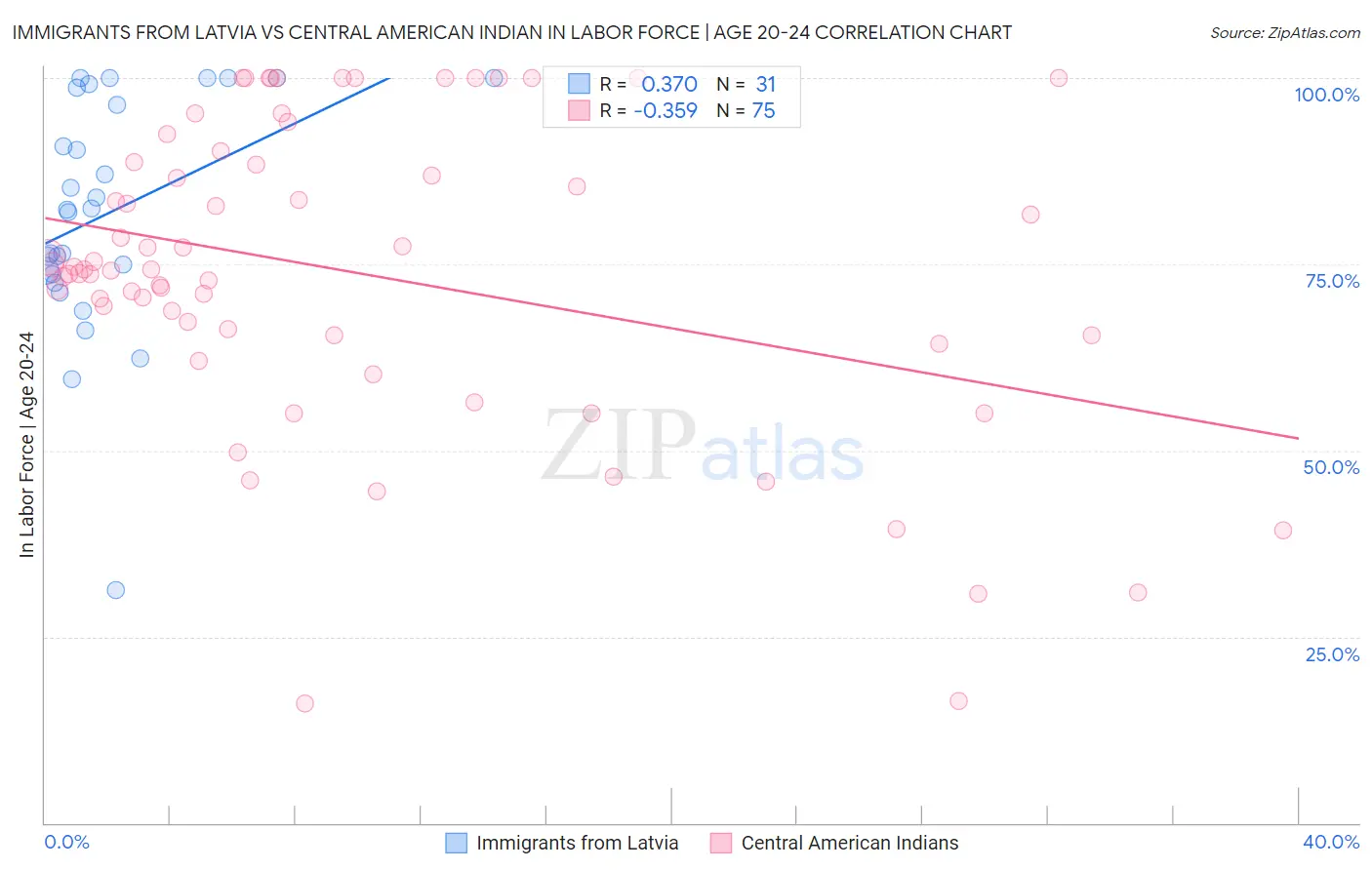 Immigrants from Latvia vs Central American Indian In Labor Force | Age 20-24