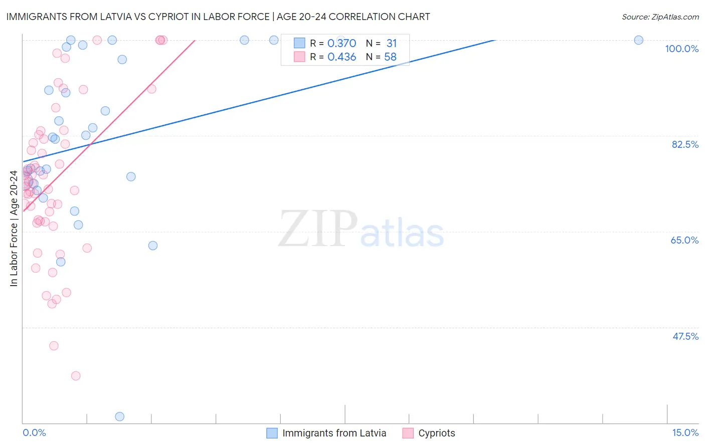 Immigrants from Latvia vs Cypriot In Labor Force | Age 20-24