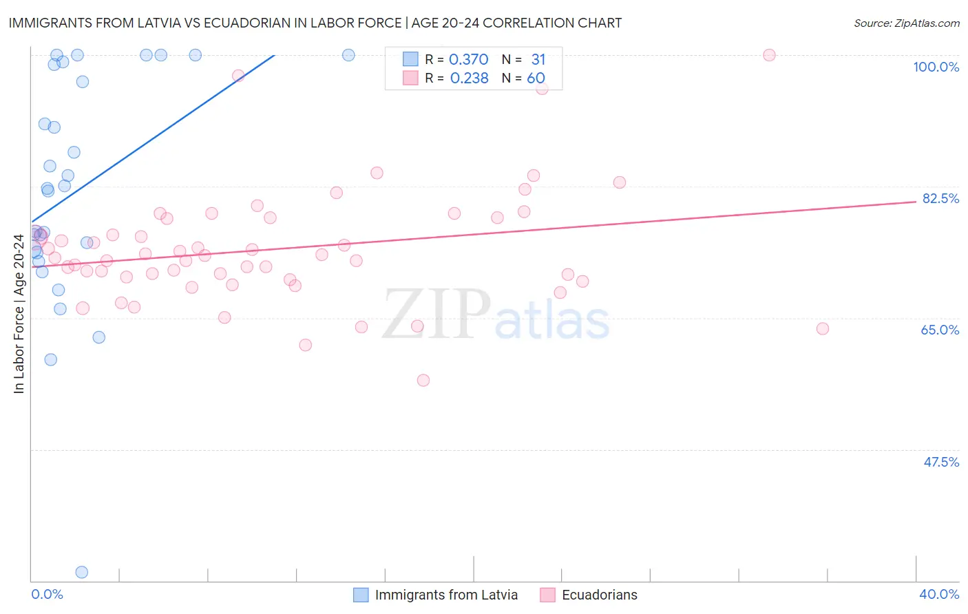 Immigrants from Latvia vs Ecuadorian In Labor Force | Age 20-24