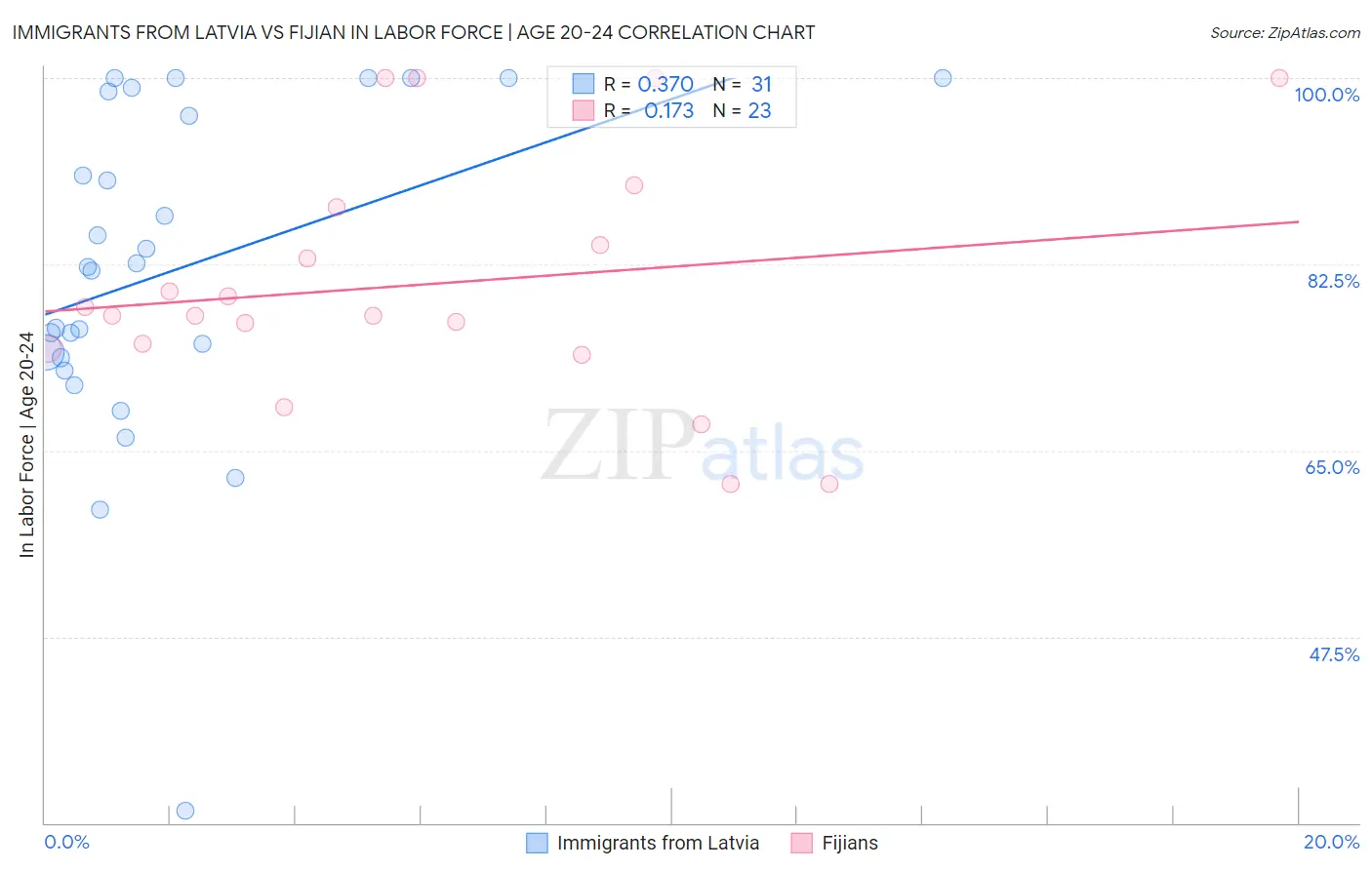 Immigrants from Latvia vs Fijian In Labor Force | Age 20-24