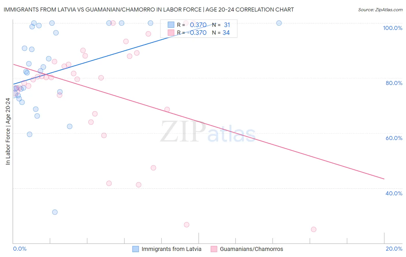 Immigrants from Latvia vs Guamanian/Chamorro In Labor Force | Age 20-24